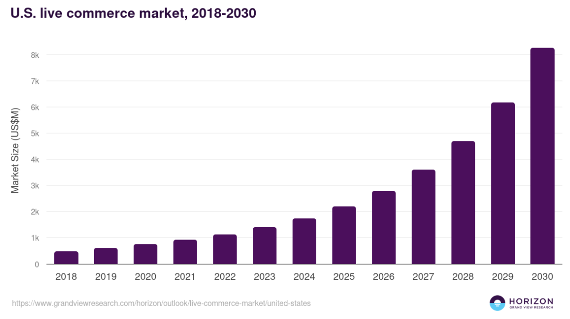 U.S. live commerce market, 2018-2030