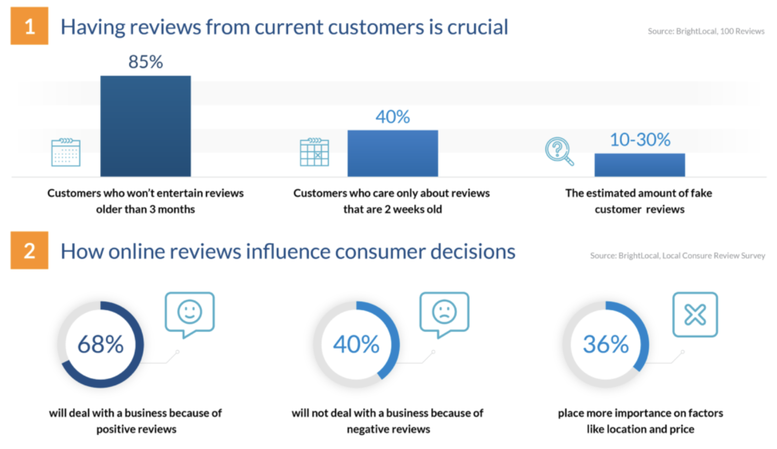 statistic of impact of online reviews on consumers