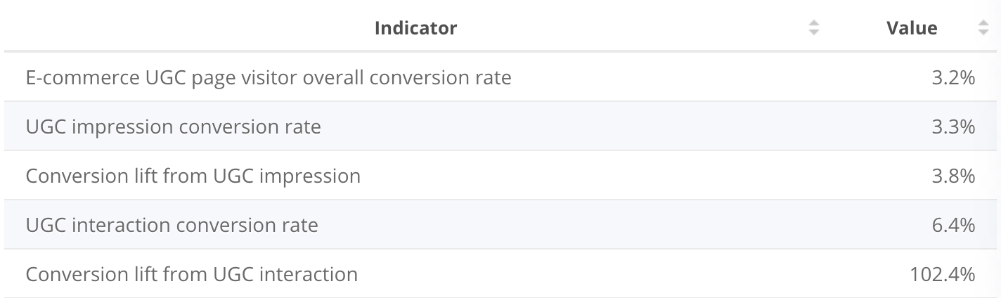 impact of ugc in ecommerce conversion rate