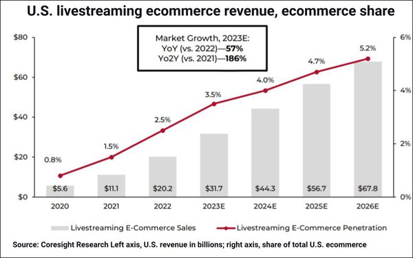 U.S. livestreaming ecommerce revenue, ecommerce share