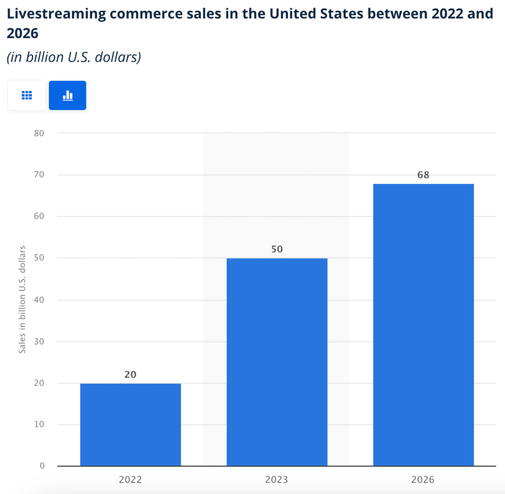 Livestreaming commerce sales in the United States between 2022 and 2026 according to Statista.