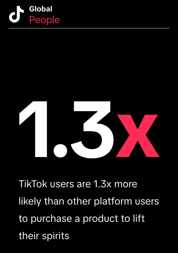 TikTok users are 1.3x more likely than other platform users to purchase a product to lift their spirits