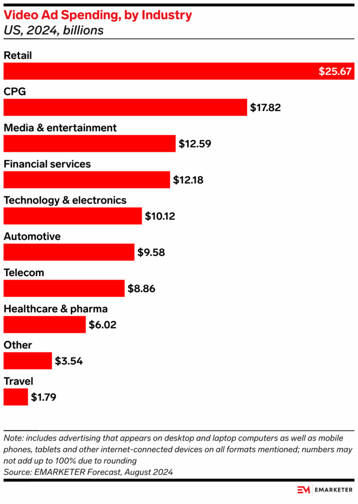 Video Ad Spending