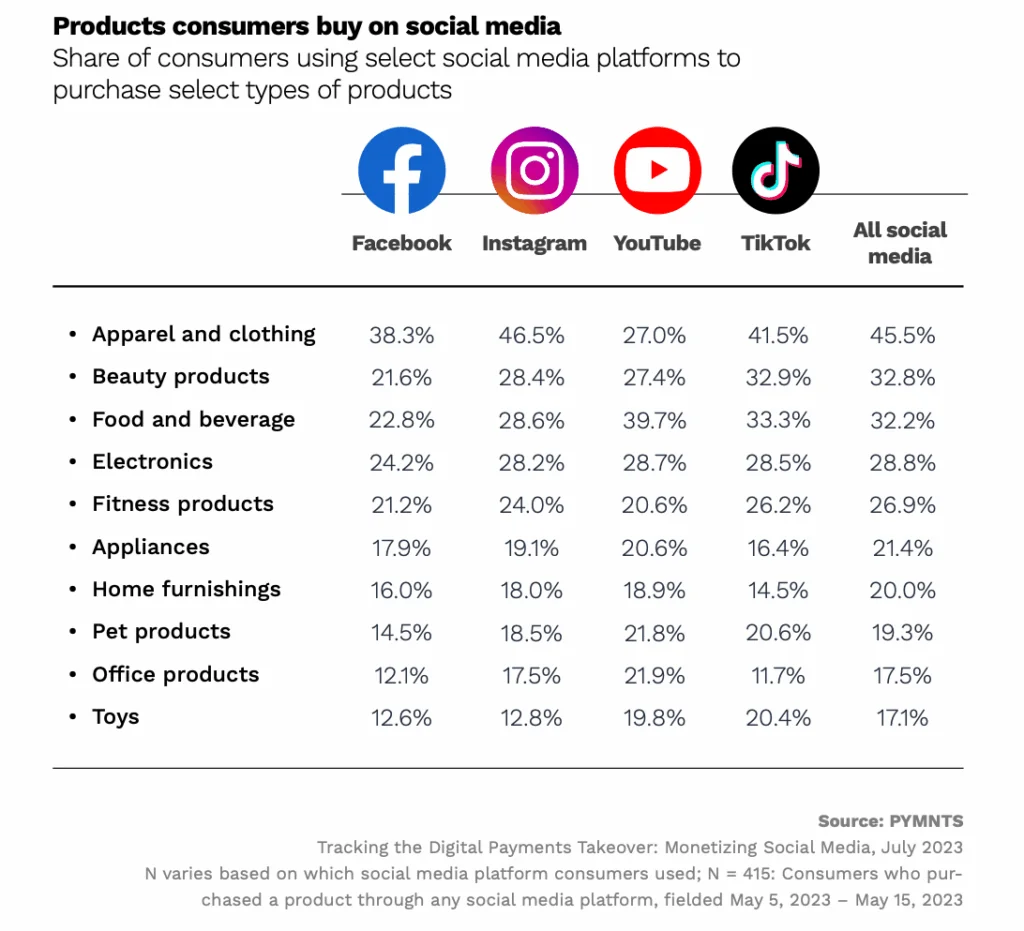Products consumers buy on social media