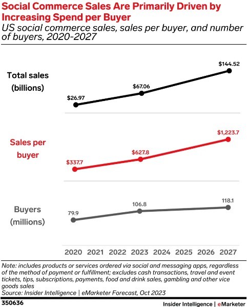 A chart illustrating U.S. social commerce sales, average sales per buyer, and the total number of buyers for the years 2023 through 2027.