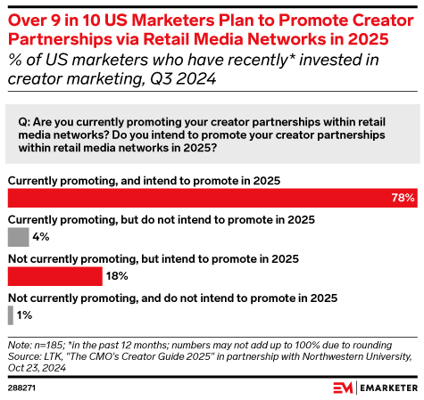 Emarketer on Creator Partnerships