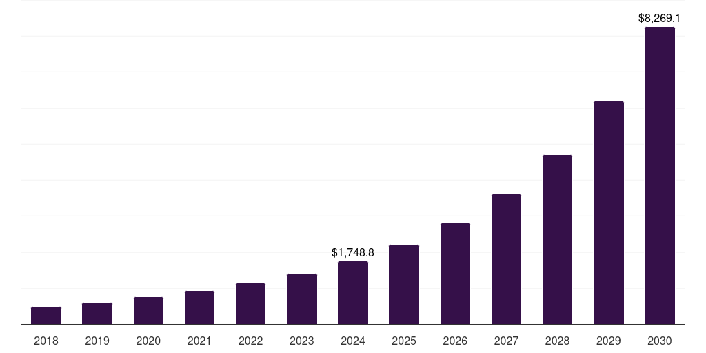 A graph showing U.S. live commerce market 2018-2030 by grand view research