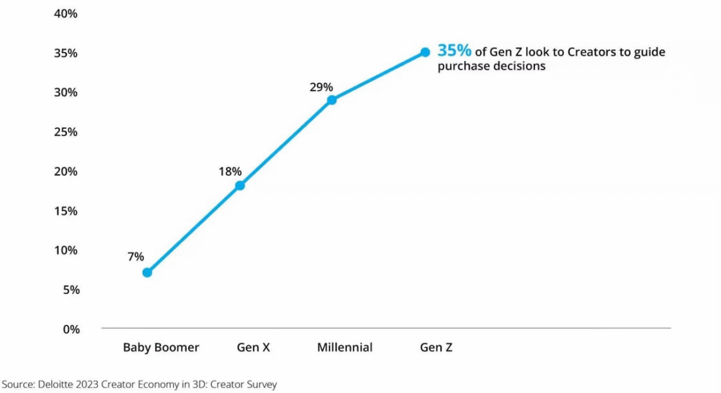 Deloitte 2023 Creator Economy report