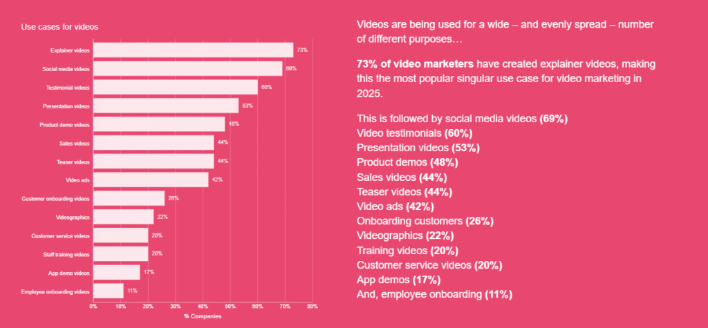 Wyzowl's reports showing use cases for videos