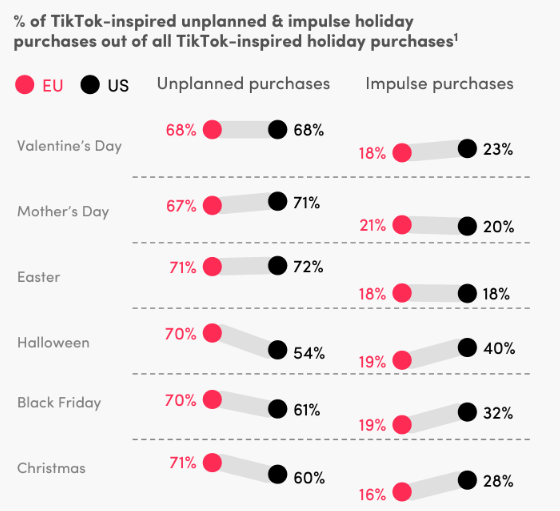 TikTok inspired holiday purchases